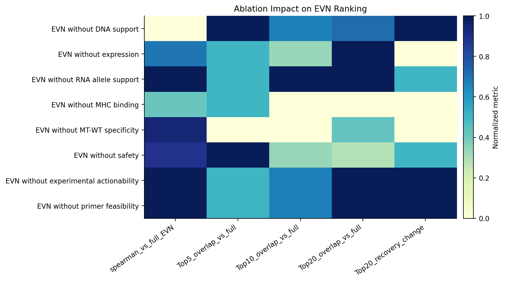 Robustness analysis of candidate prioritization
